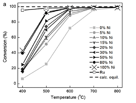The figure shows that alloys of NiFe containing 15-20% Ni can perform as good as precious metal Ru cased catalyst for ammonia decomposition